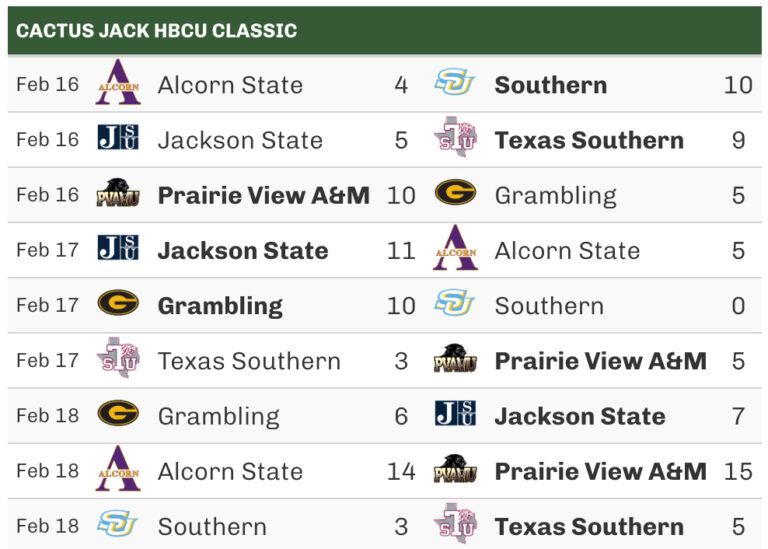 Early Season College Baseball Tournament Hub Friday Starters